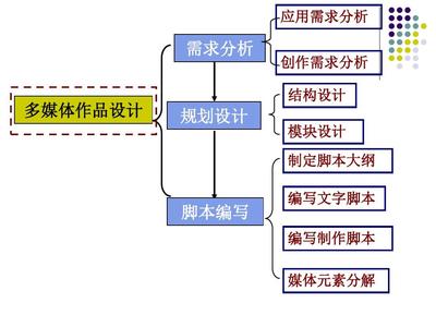 多媒体作品设计 创意与技术的融合之旅